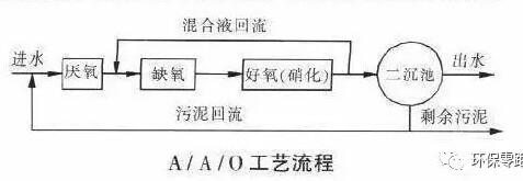 簡析A2O工藝的流程及工藝原理