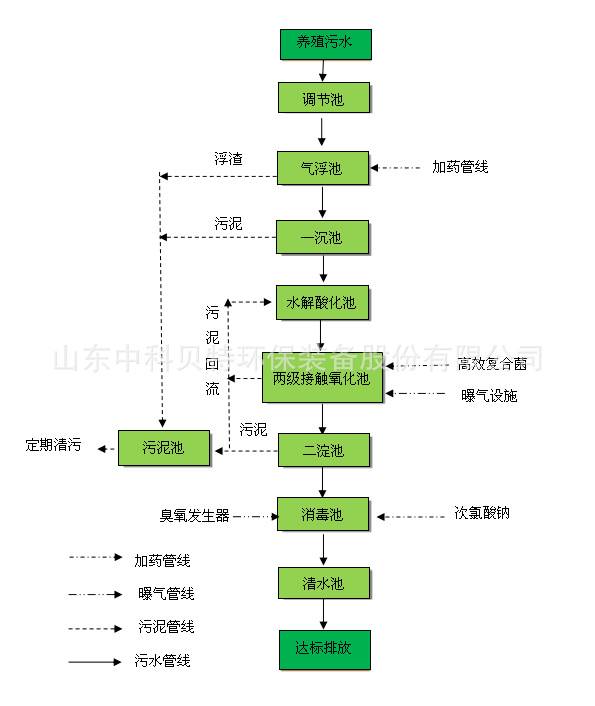 中科貝特分享養(yǎng)殖污水處理設(shè)備的特點(diǎn)有哪些？